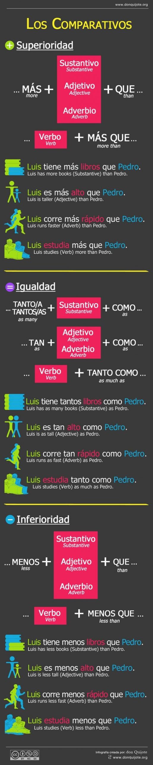 En esta infografía os explicamos el uso de los comparativos en español. http://www.donquijote.org
