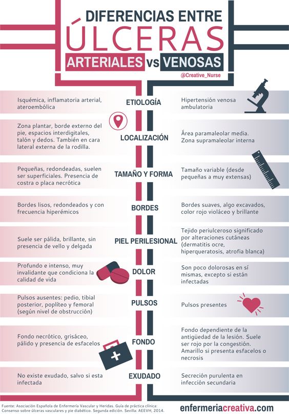 Diferencias entre úlceras arteriales y venosas by enfermeriacreativa.com #enfermeria